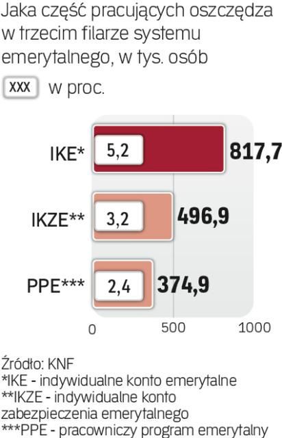 Do dobrowolnego oszczędzania trzeba przymusić