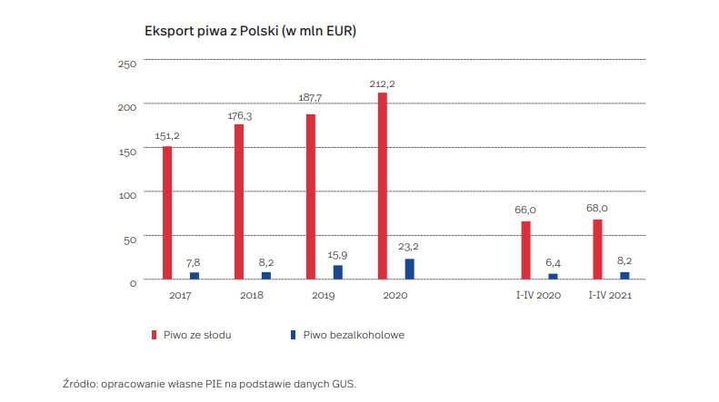 Eksport piwa z Polski