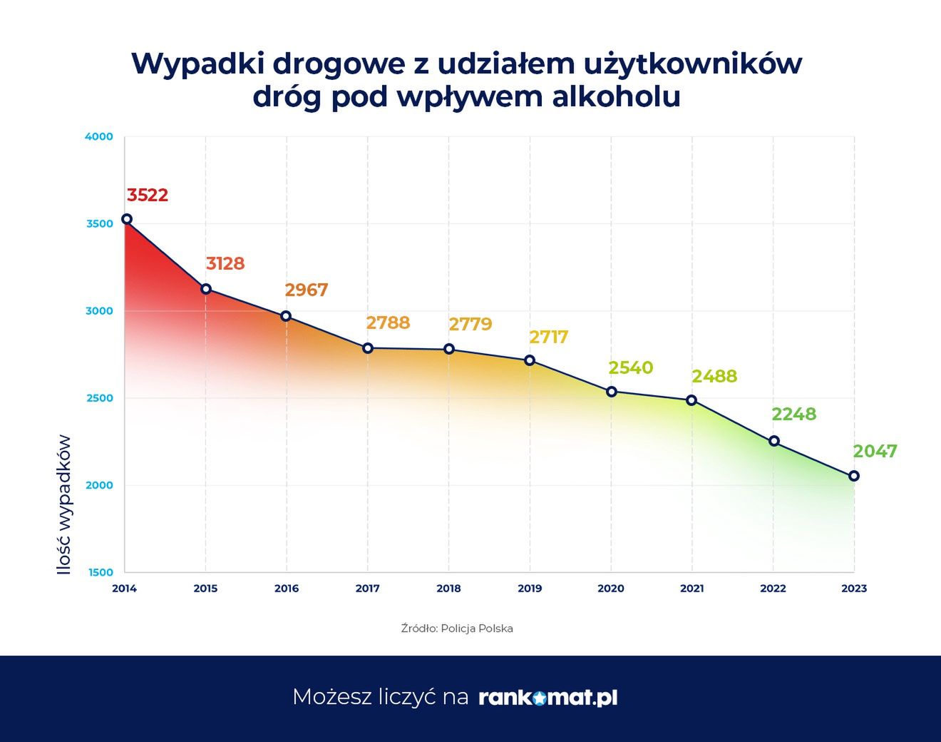 Wypadki drogowe w Polsce z udziałem użytkowników dróg pod wpływem alkoholu