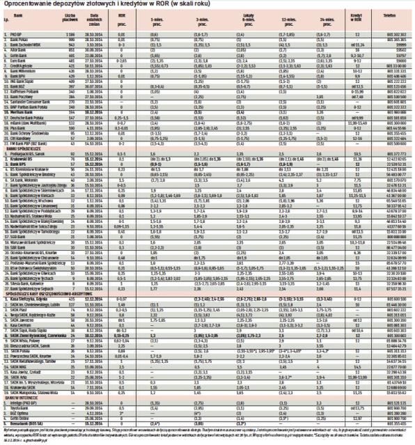Oprocentowanie depozytów złotowych i kredytów w ROR (w skali roku)