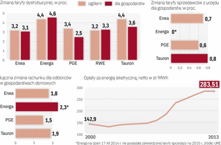 Rachunki za prąd w górę, za gaz w dół