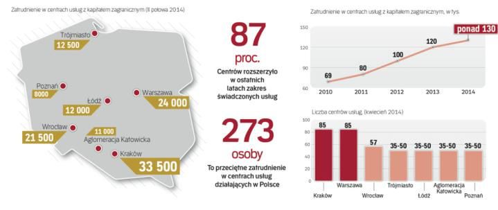 Wielka czwórka inwestuje w centra usług