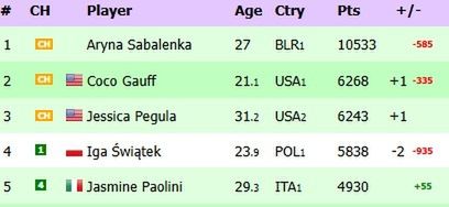 Na zdjęciu: ranking WTA 'na żywo' (fot. live-tennis.eu)