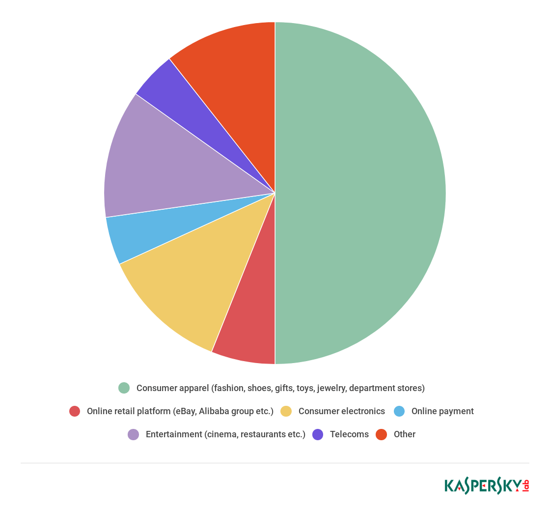 Połowa ataków związana jest ze sklepami z odzieżą, zabawkami, obuwiem i biżuterią, źródło: Kaspersky Lab.