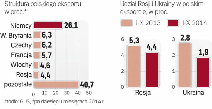 Polskie firmy tracą na osłabieniu rubla i hrywny