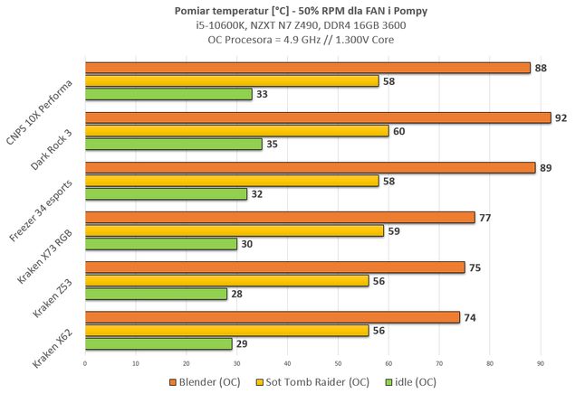 Po OC, przy 100% load, jest dość ciepło. Nie ma jednak mowy o thermal&nbsp;throttlingu.