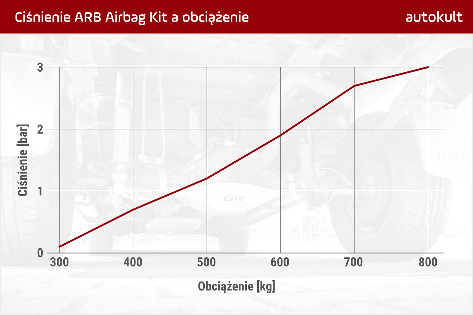 Zależność ciśnienia od obciążenia
