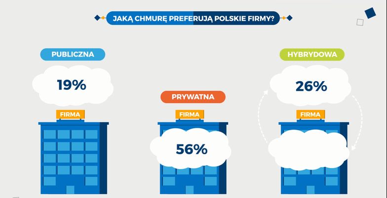 Statistica: internet w firmie. Jakich technologii najczęściej używają przedsiębiorcy