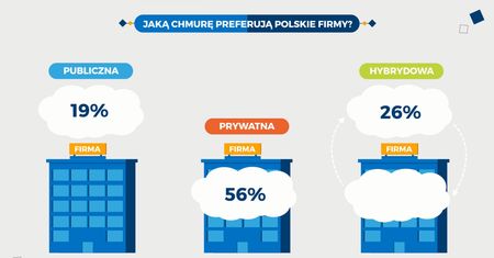 Statistica: internet w firmie. Jakich technologii najczęściej używają przedsiębiorcy