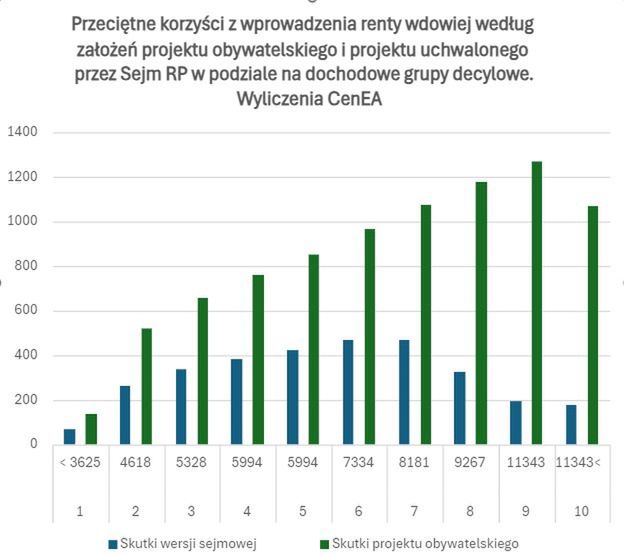 Wyliczenia CenEA na temat korzyści z renty wdowiej w zależności od projektu 
