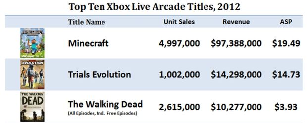 10 gier z XBLA, które w 2012 roku zarobiły najwięcej