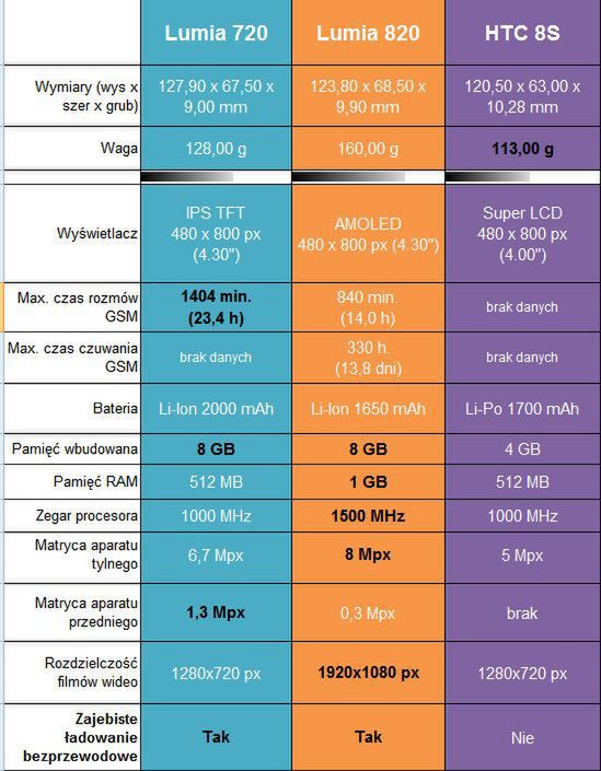 Nokia Lumia 720 – idealny telefon, dla mojego najgorszego wroga!