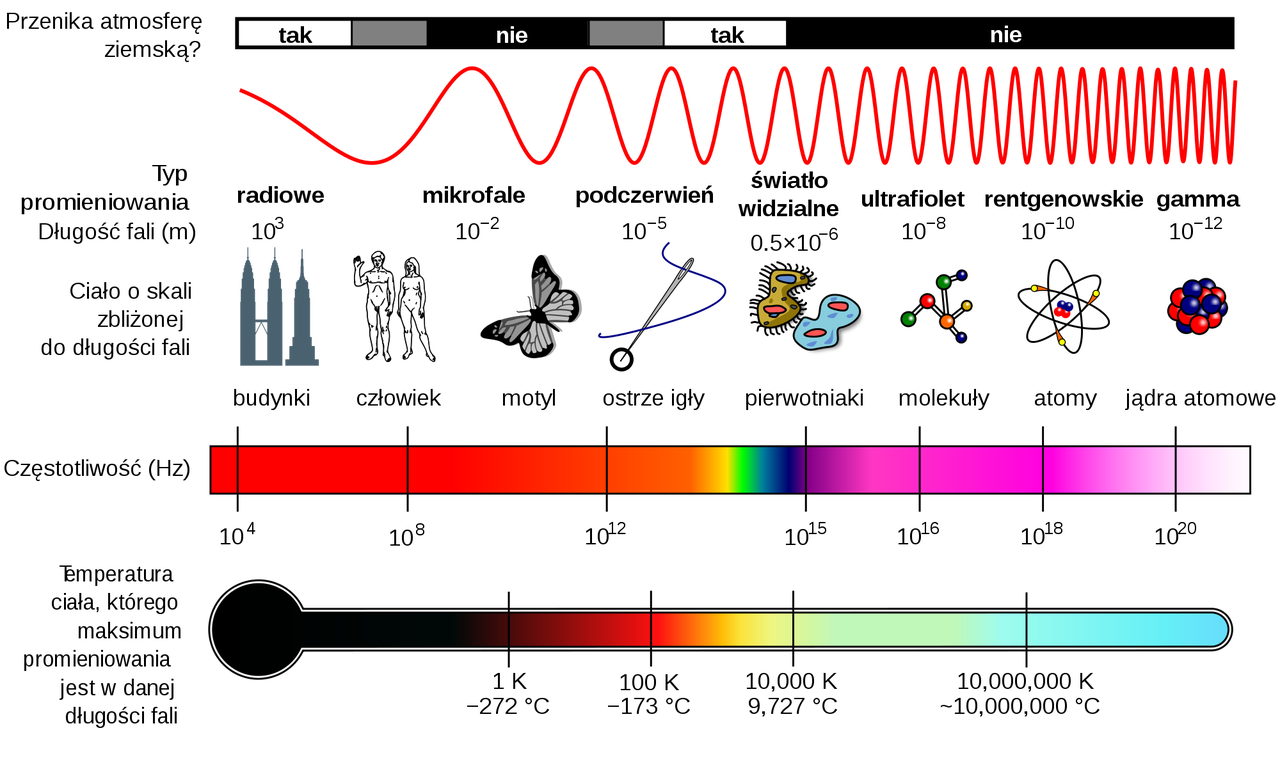 Widmo pola elektromagnetycznego (źródło: Wikipedia)