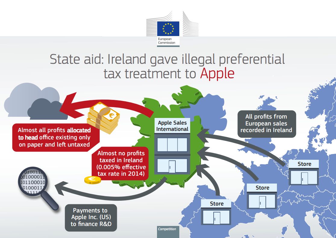 Zyski ze sprzedaży w całej Europie trafiały do podlegającego irlandzkiemu systemowi podatkowemu Apple Sales International, skąd z kolei przekazywane były do głównego biura, firmy-słupa bez pracowników i lokalizacji.