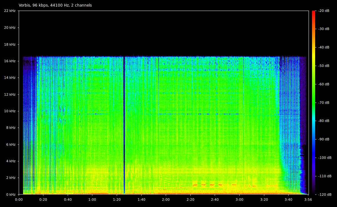 Analiza widmowa Ogg Vorbis 96 kb/s