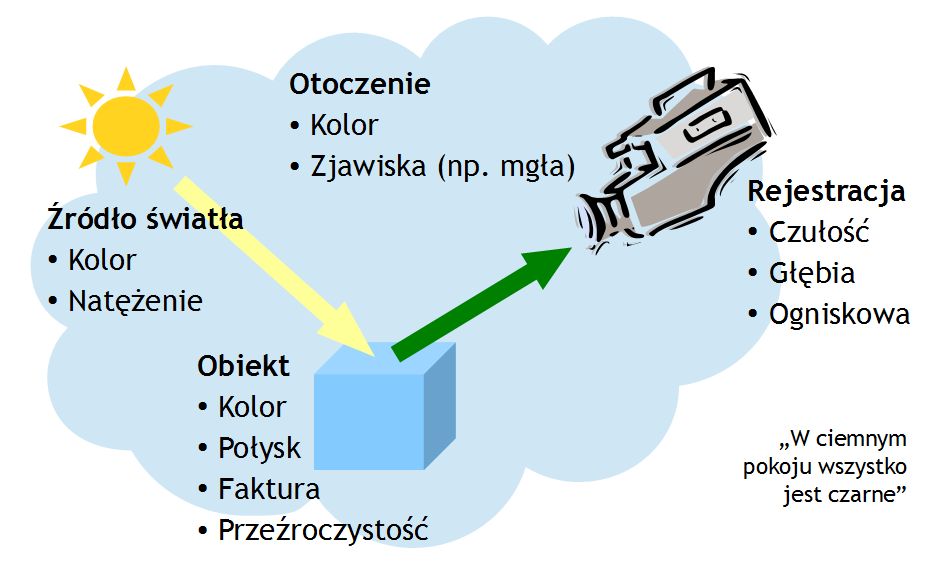 Grafika 3D: Blender, cz. XII – światła