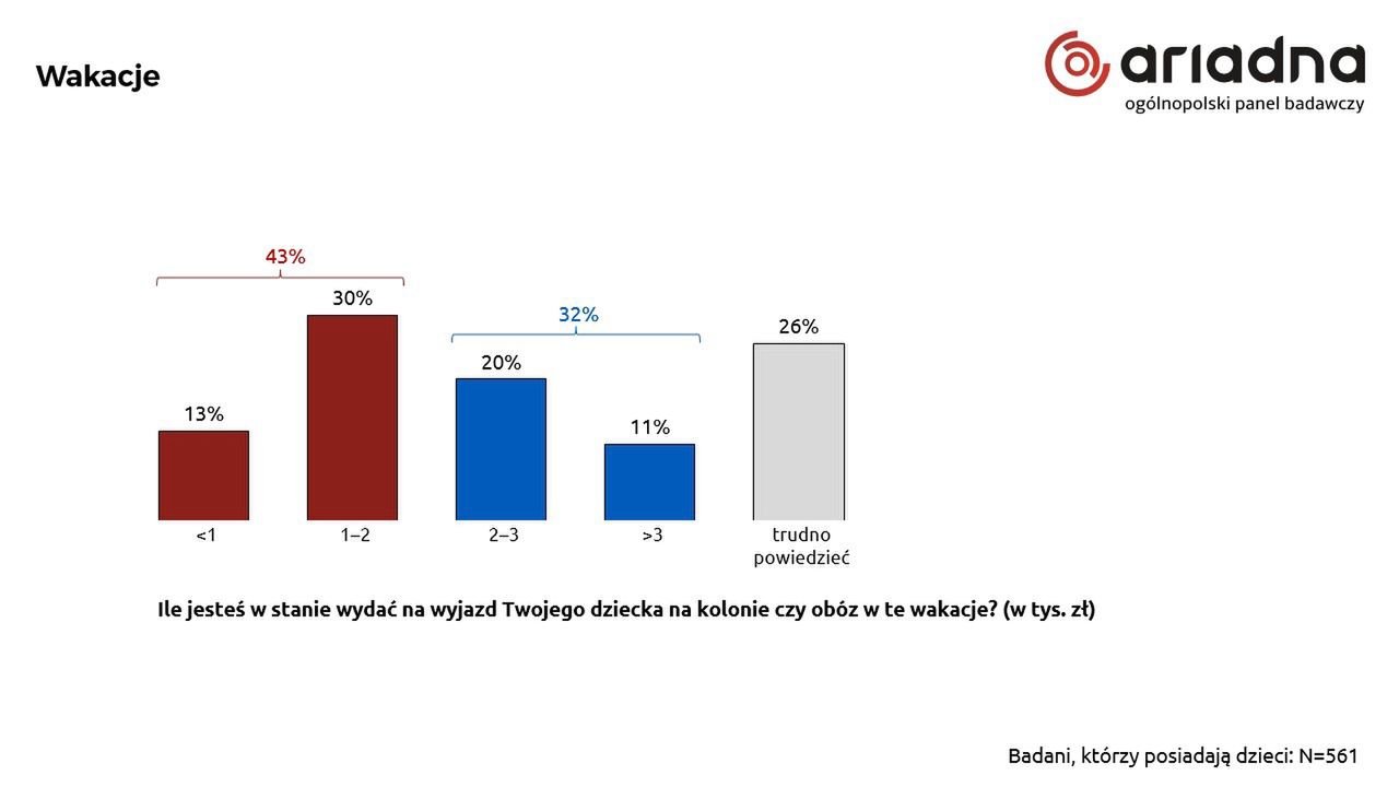 Ile jesteś w stanie wydać na kolonię dla dziecka?