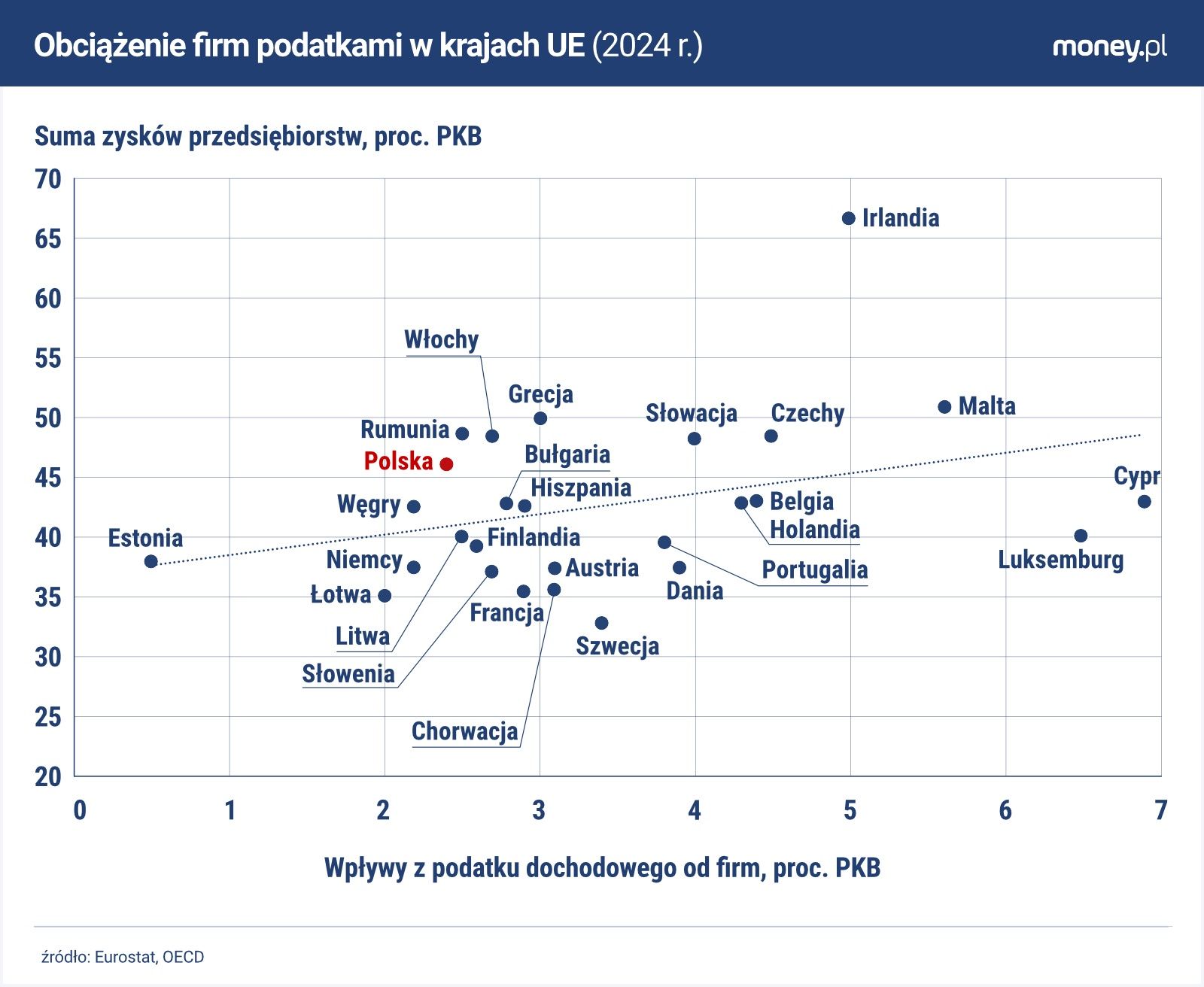Polski fiskus odbiera firmom małą część ich zysków
