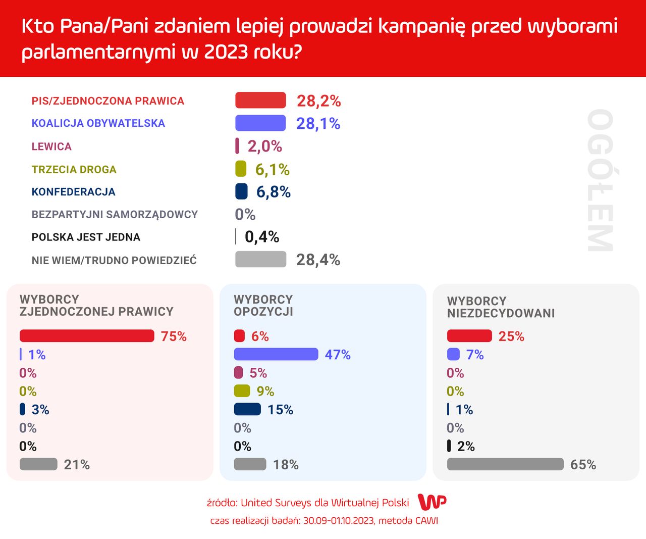 Sondaż United Surveys