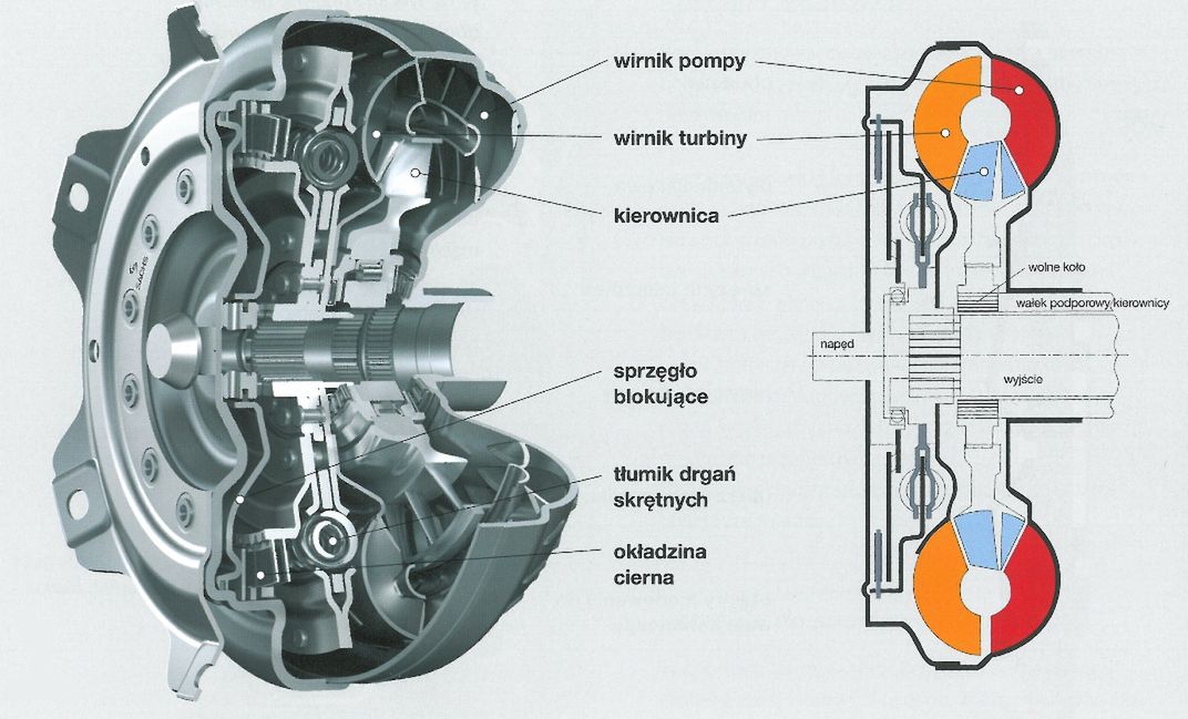 Sprzęgło hydrokinetyczne