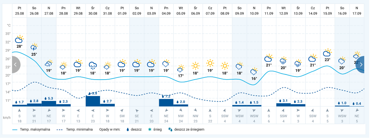 Pogoda w Gdańsku