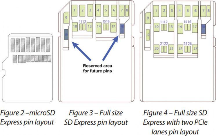 Nowy standard SD Express 8.0 pozwoli na transfer plików z prędkością 4 Gb/s 3