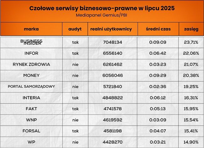 Najpopularniejsze witryny biznesowo-prawne w lipcu 2025 r.