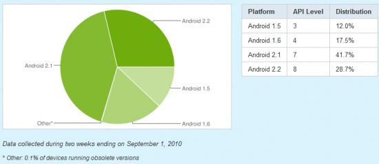 Fragmentacja Androida w 2010 roku, kiedy to pojawił się Android 2.2 Froyo
