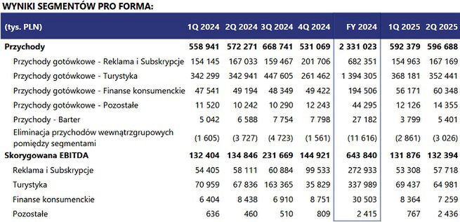 Wyniki Wirtualnej Polski Holding