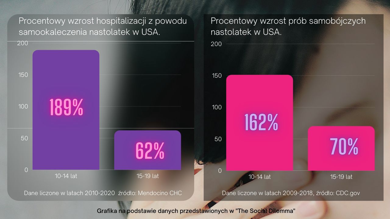 Samookaleczenia i samobójstwa nastolatków w USA