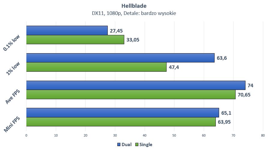 Tytuł typowo "graficzny". Mimo tego w 1% low dało się zauważyć sporą różnicę.