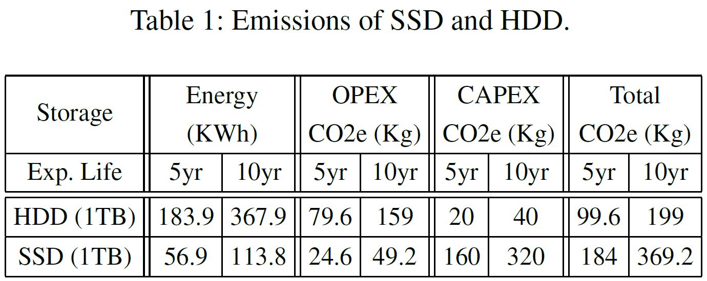 Emisja CO2 przy produkcji i eksploatacji dysków HDD i SSD