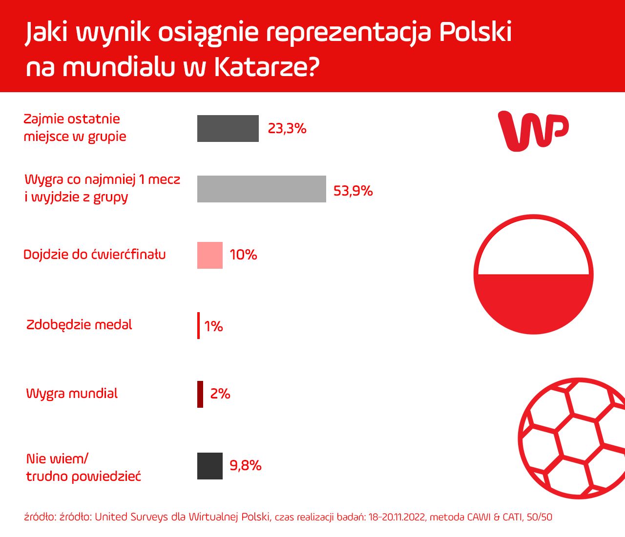 Tak Polacy oceniają szanse reprezentacji na mundialu