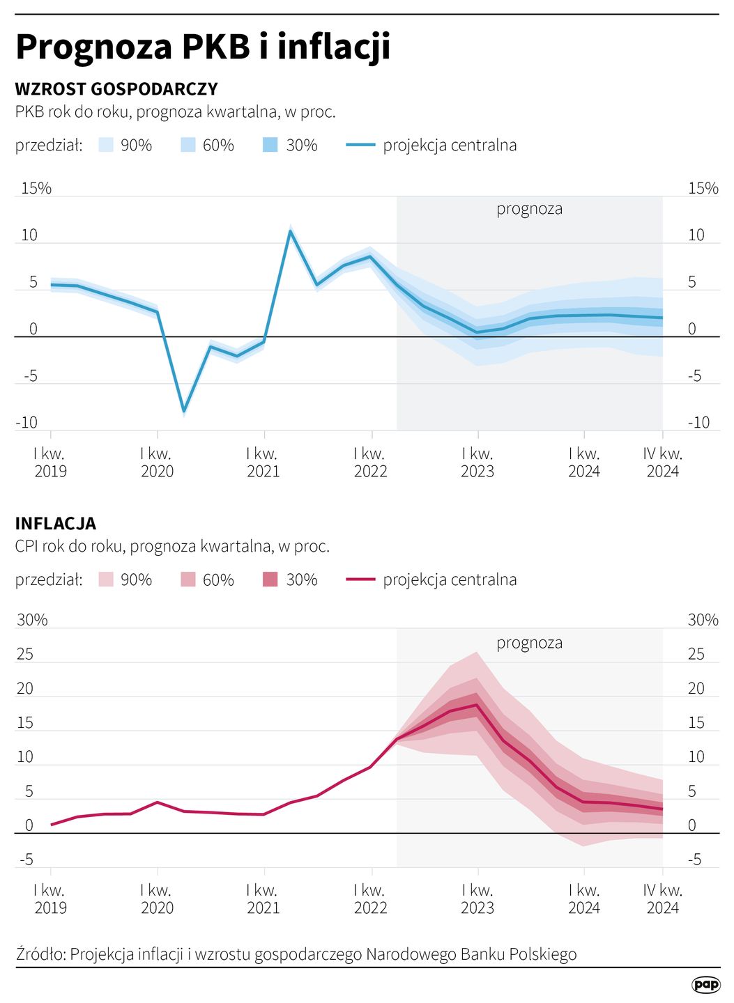 Prognoza PKB i inflacji wg NBP.