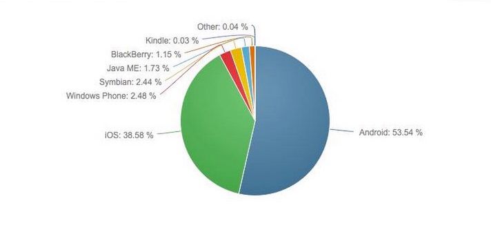 iOS traci udział w rynku na rzecz Androida 3