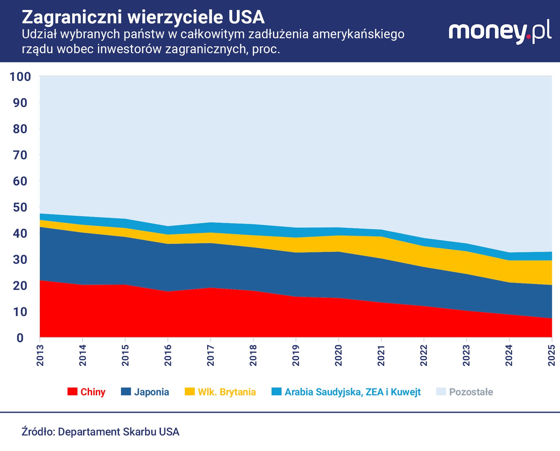Kraje Zatoki Perskiej nie są kluczowymi wierzycielami USA, ale r