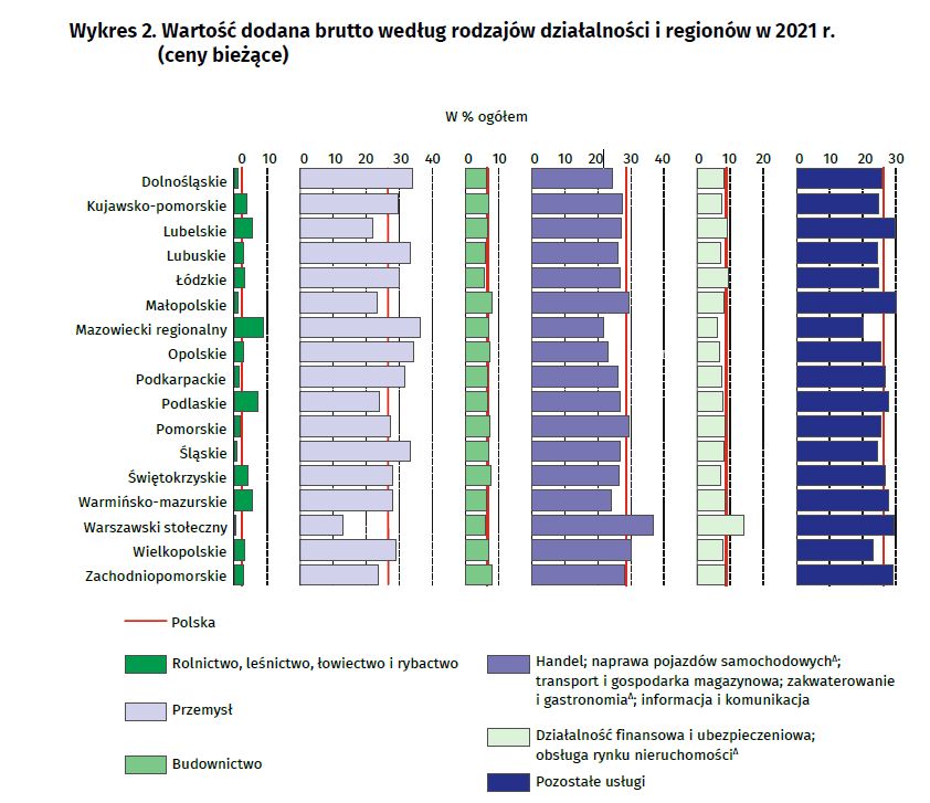 Zmiany w rankingu regionów generujących największą część PKB w Polsce