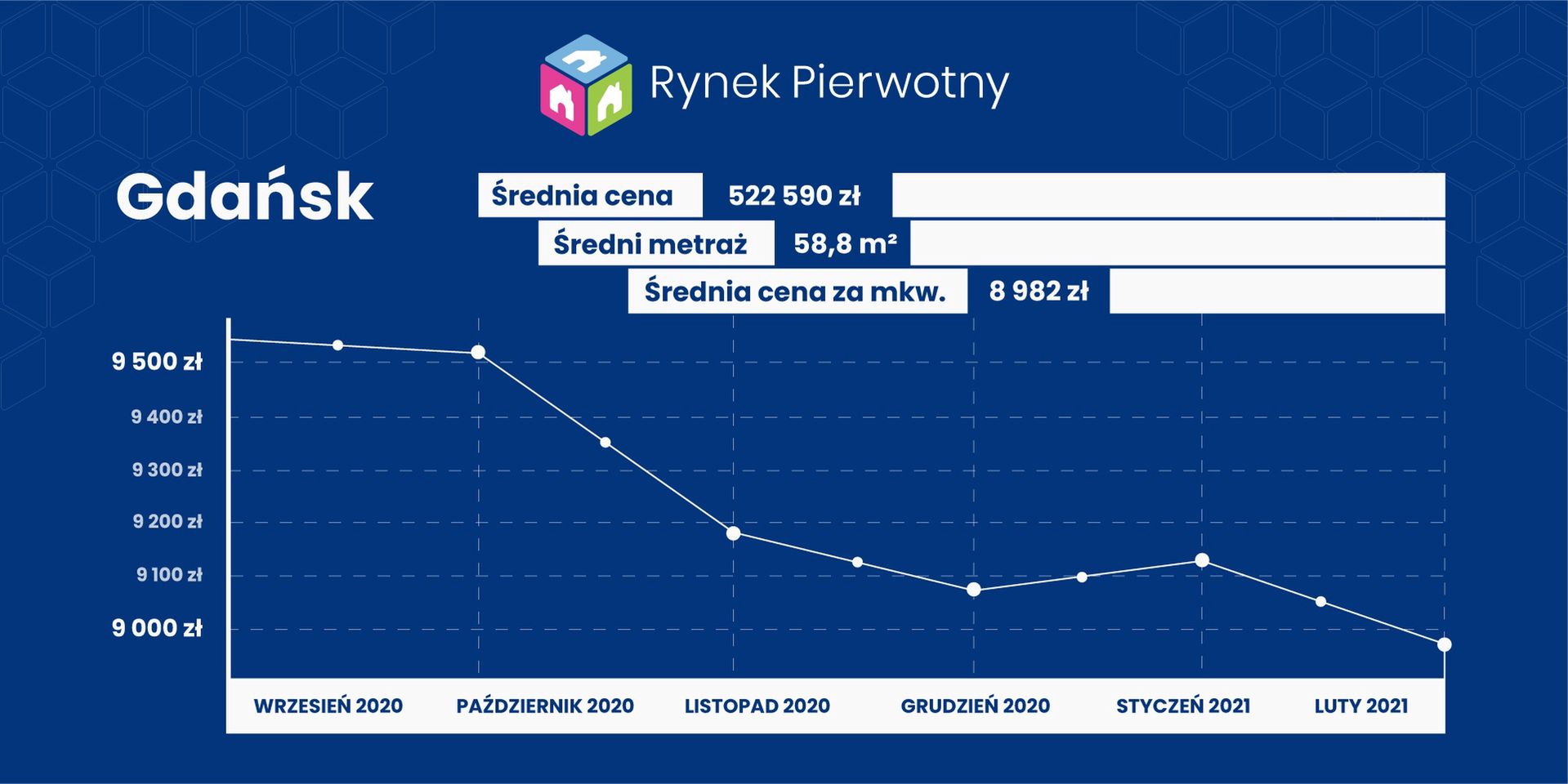 źródło: RynekPierwotny.pl