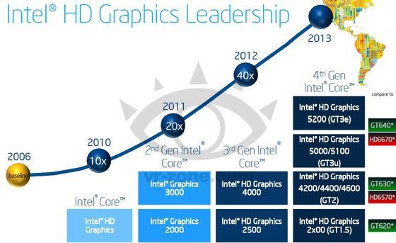 Intel Haswell HD Graphics porównanie wydajności układów graficznych slajd