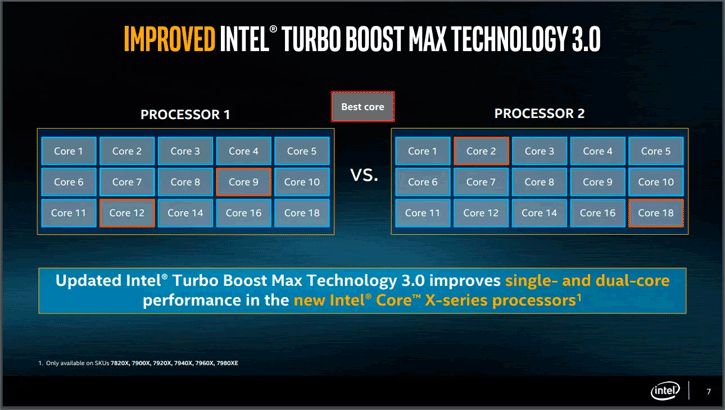 Wybór najlepszych rdzeni przez Intel Turbo Boost Max  3.0, źródło: Guru3D, Intel.