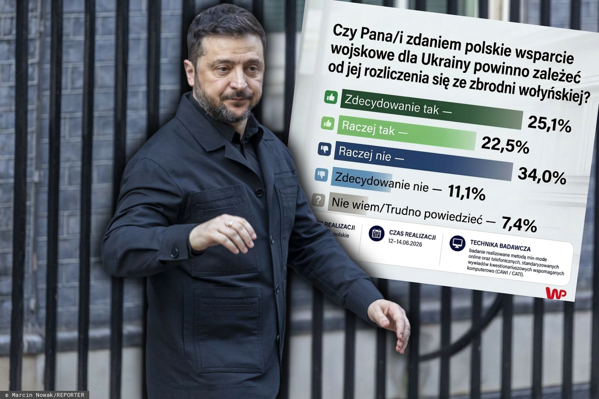 44% Polaków: wsparcie dla Ukrainy powinno zależeć od rozliczenia Wołynia