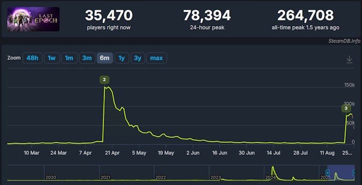 Różnica w aktywności graczy pomiędzy 2. i 3. sezonem Last Epoch. Źródło: SteamDB - Diablo 4 i Path of Exile 2 nie podołały Last Epoch, ale niezależny hack'n'slash ma problemy w 3. sezonie - wiadomość - 2025-08-25