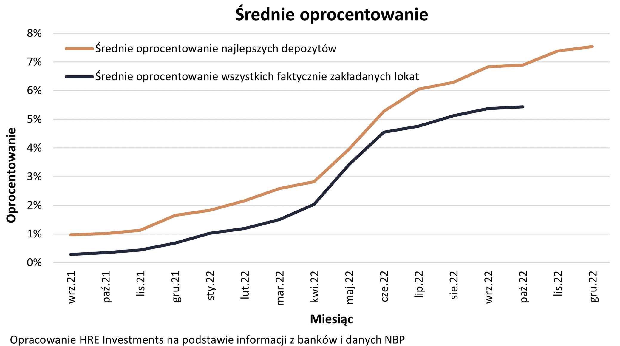 Średnie oprocentowanie najlepszych depozytów i faktycznie zakładanych lokat