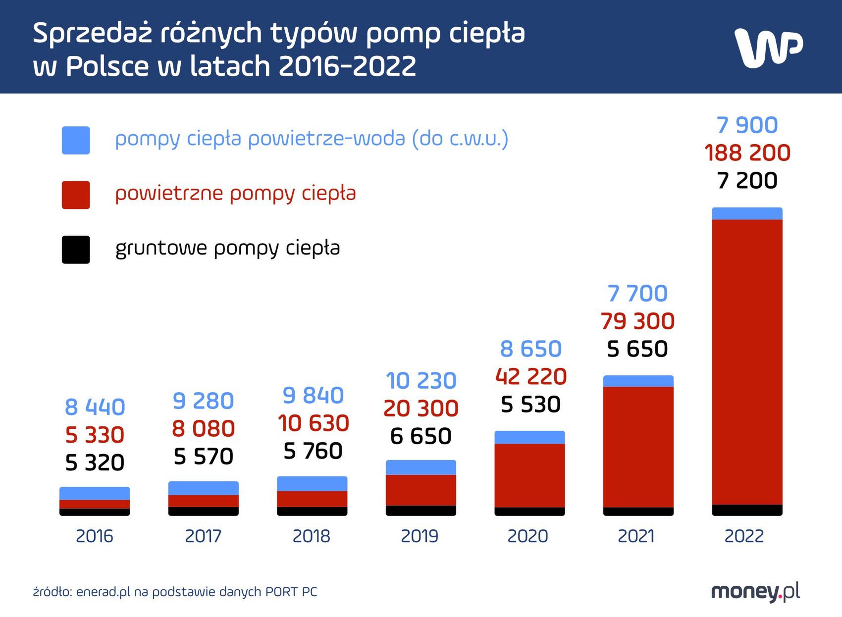 Sprzedaż pomp ciepła w 2022 r. 