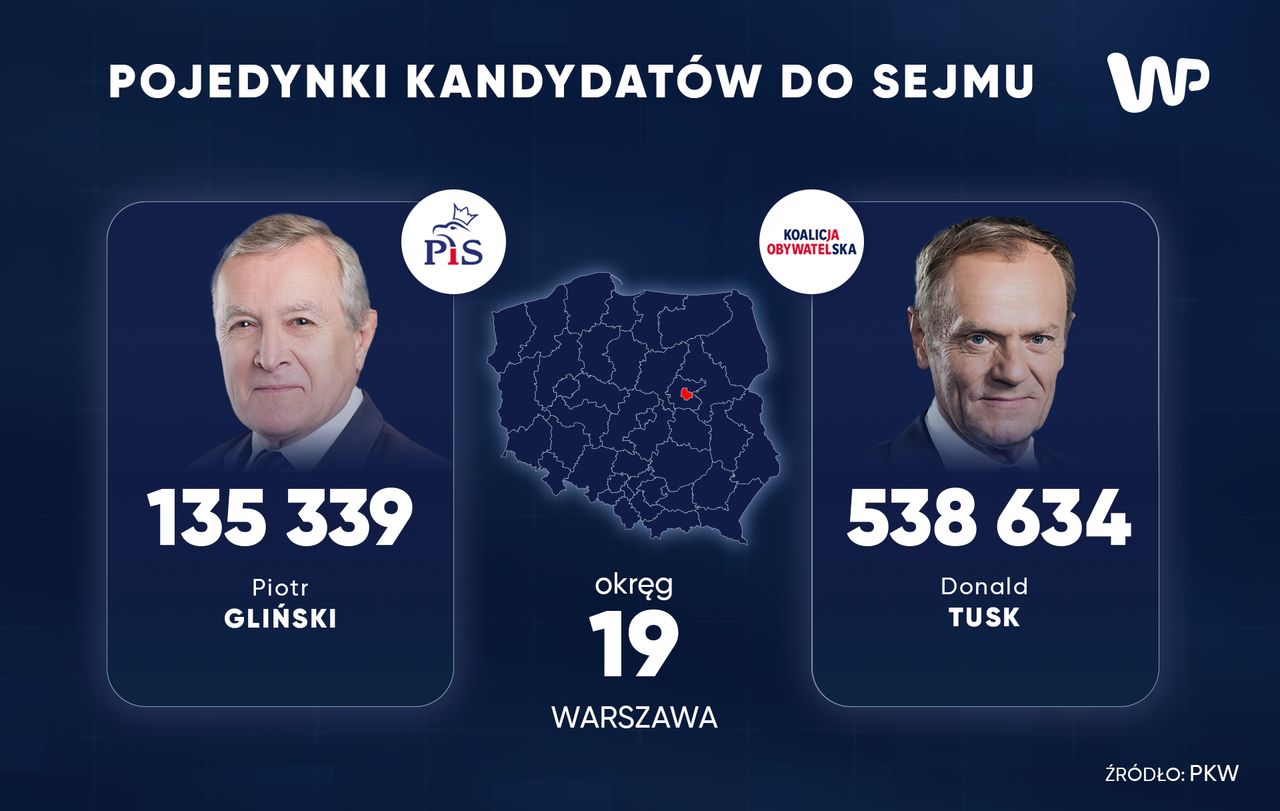 Tusk vs Gliński