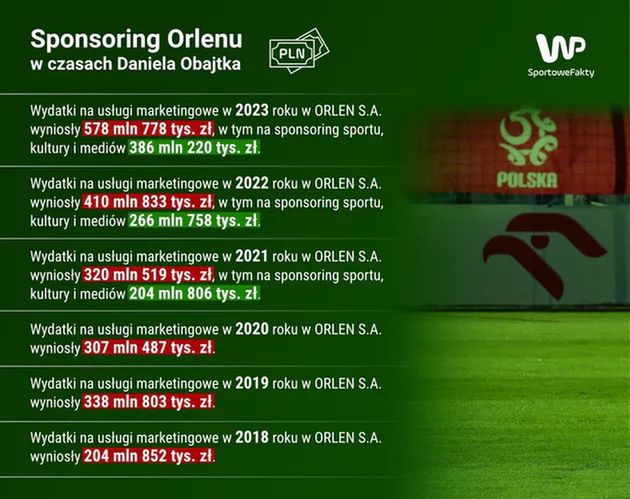 Tak wyglądały wydatki Orlenu w czasach Daniela Obajtka