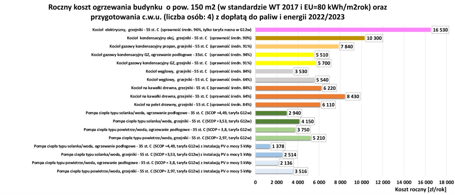 Koszty ogrzewania w I kw. 2023 r.