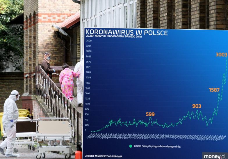 Koronawirus w Polsce. Jeden dzień i cała seria rekordów pobita