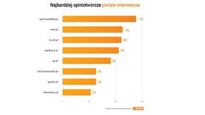 SportoweFakty.pl znów na czele wśród najbardziej opiniotwórczych portali