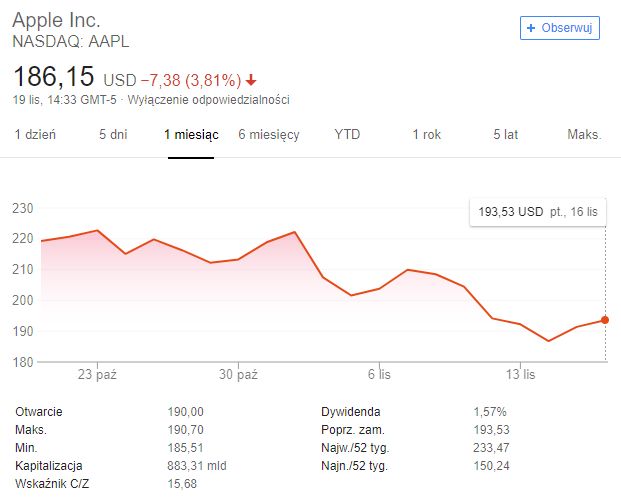 Akcje Apple, ostatni miesiąc. Źródło Google.